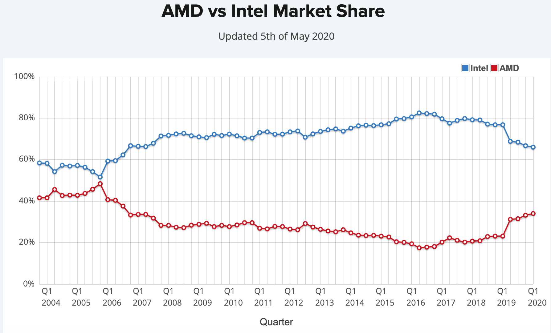 Intel AMD Market Share